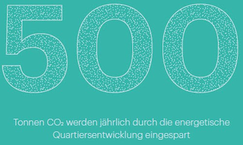 500 Tonnen CO2-Einsparung