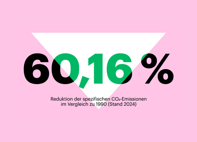 CO2-Bilanz 2024