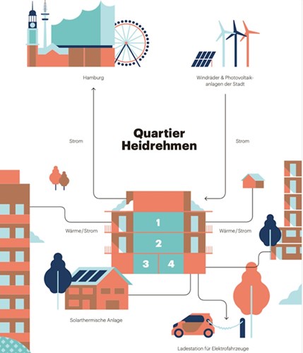 Quartier Heidrehmen Energie-Schema