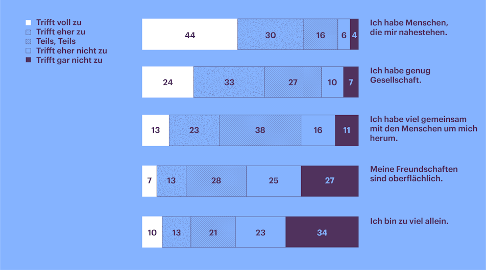 Info-Grafik "Gemeinschaftliche Angebote"