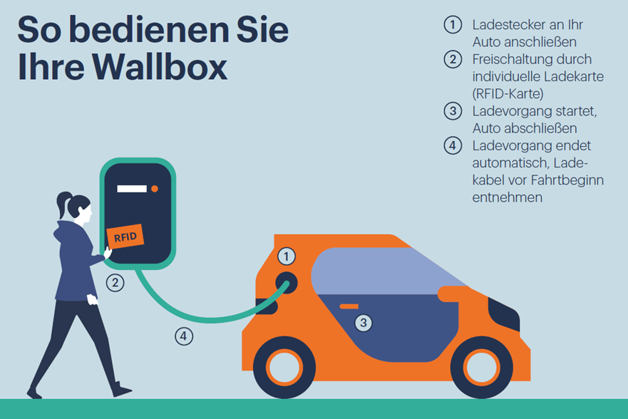 So bedienen Sie Ihre Wallbox