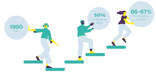 geplante CO2-Reduktion bis 2030