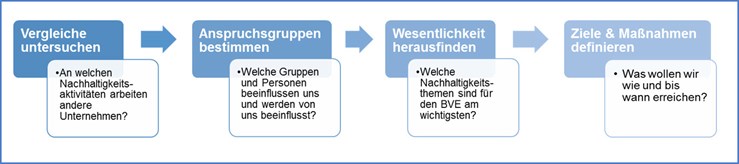 Diagram "Weg zum Nachhaltigkeitsprogramm"